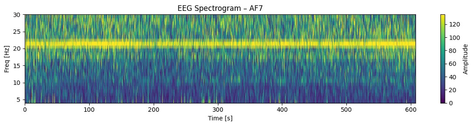実験1-1：3×3行列暗算時のEEGスペクトログラム
