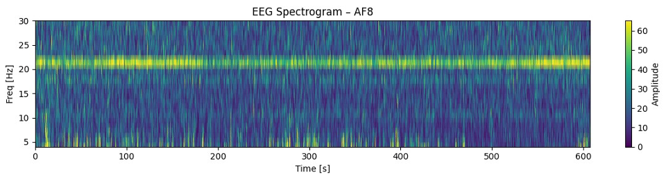 実験1-1：3×3行列暗算時のEEGスペクトログラム