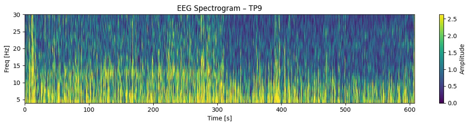 実験1-1：3×3行列暗算時のEEGスペクトログラム