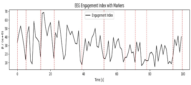 EEGエンゲージメント指数の推移（実験1）