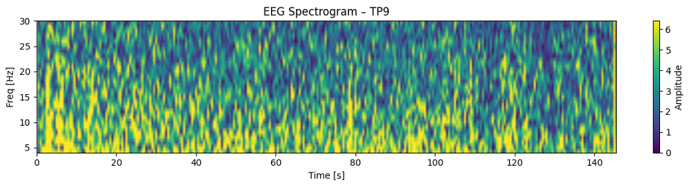 実験2-1：100マス計算中のEEGスペクトログラム
