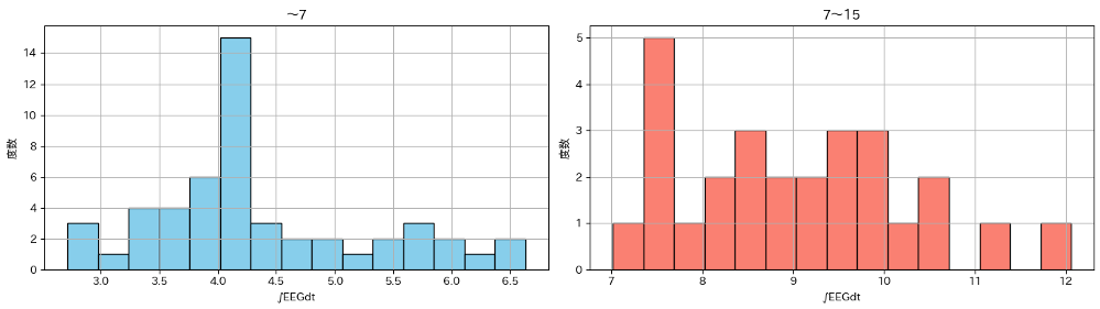 F(x)=x とした場合の時間積分と分布