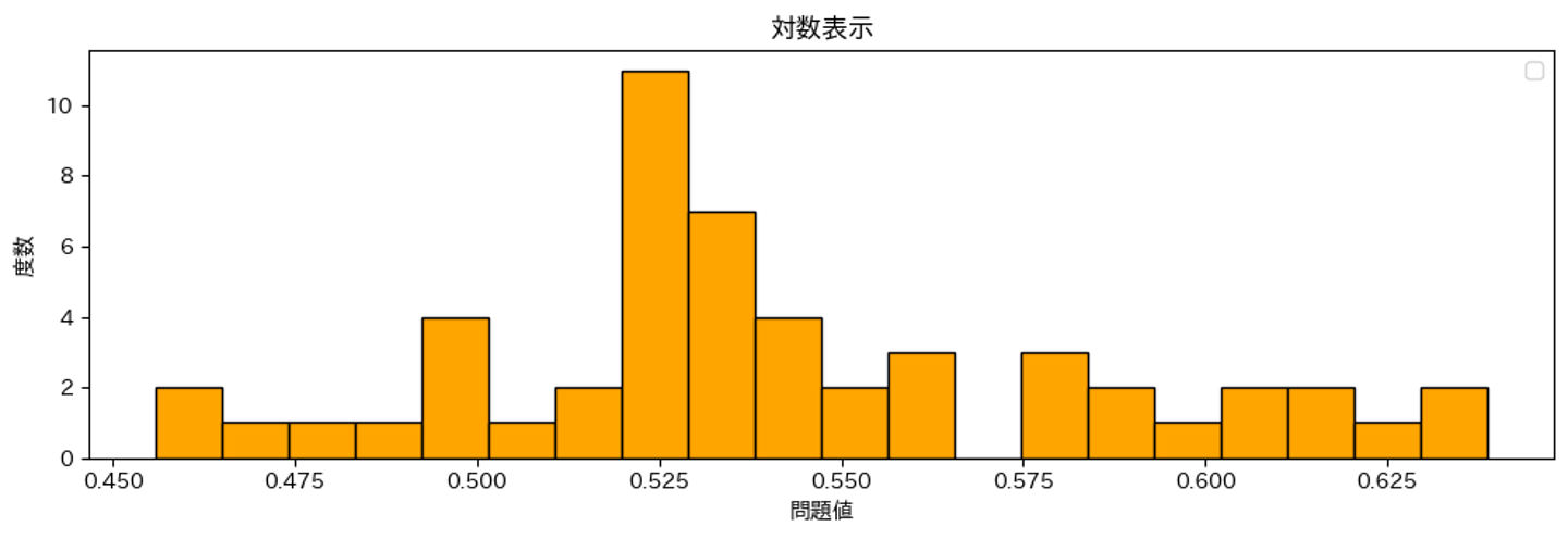 F(x)=0.18595 log(2.38506 x + 1) による回帰曲線