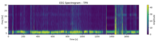 文学タスク時のEEGパターン